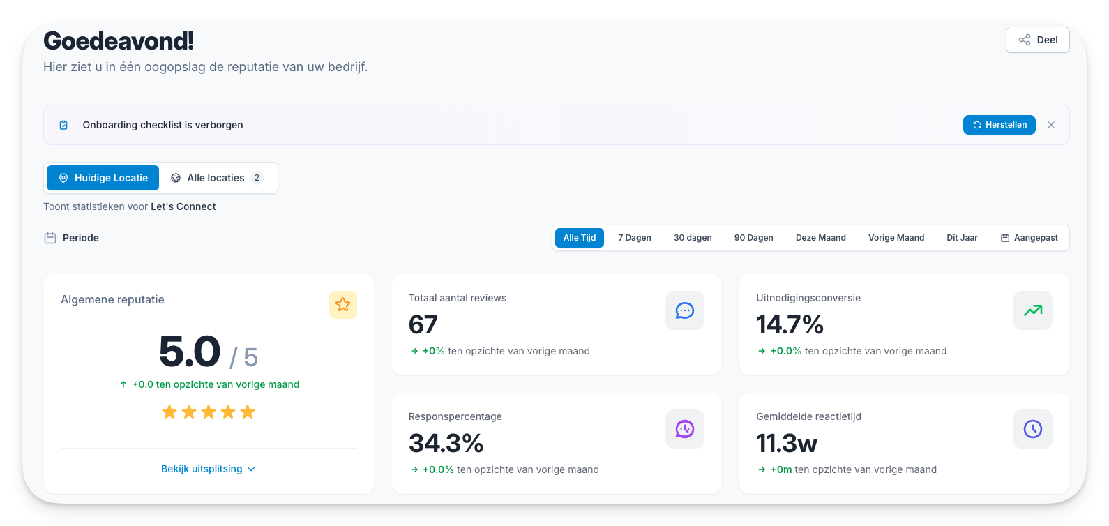 Dashboard met bedrijfsreputatie, inclusief algemene score 5.0, totaal reviews 67 en uitnodigingsconversie 14.7%.